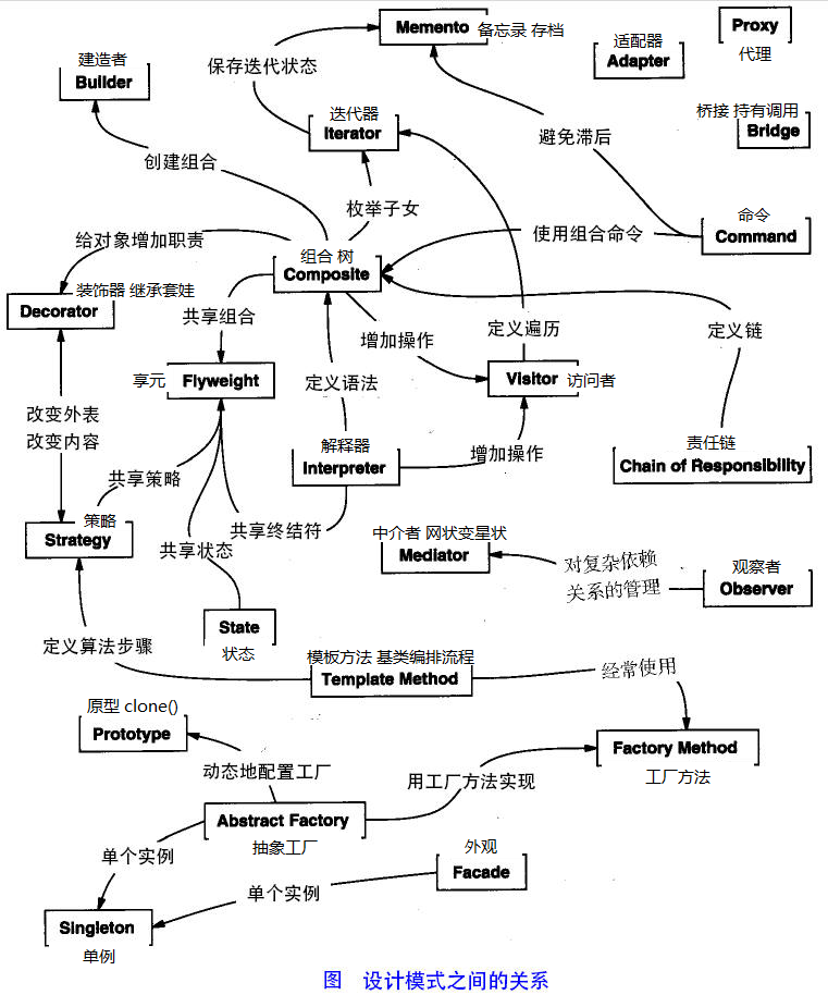 设计模式之间的关系